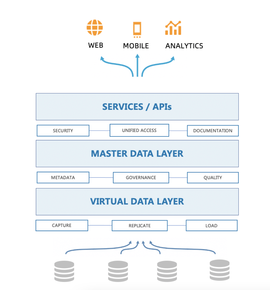 數(shù)據(jù)即服務(wù)（DaaS） 以TapData為例，解讀現(xiàn)代數(shù)據(jù)服務(wù)新模式